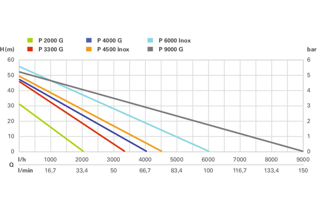 EAN 4007430240538 - Metabo P 6000 Inox 1300 W 5,5 bar 6000 l/h imagen 3