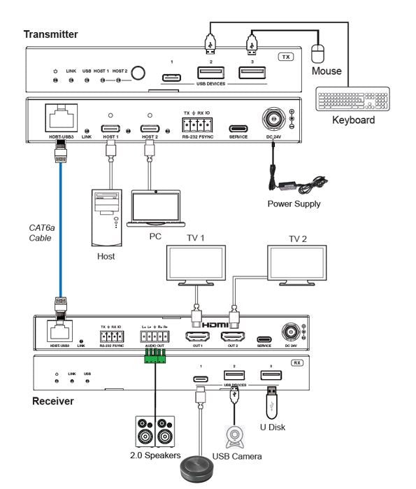 EAN 5715063709559 - Vivolink VLUSBCEXT2X2 extensor KVM imagen 2