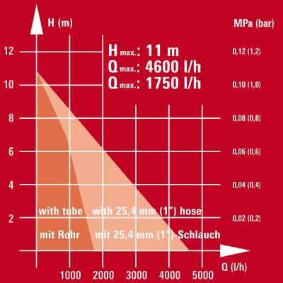 EAN 4006825623598 - Einhell GE-SP 3546 RB 350 W 4600 l/h imagen 5