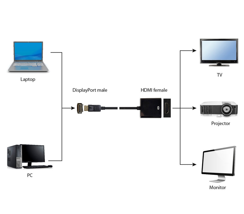 EAN 8716309087728 - Gembird A-DPM-HDMIF-002 adaptador de cable de vídeo 0,1 m DisplayPort HDMI tipo A (Estándar) Negro imagen 3