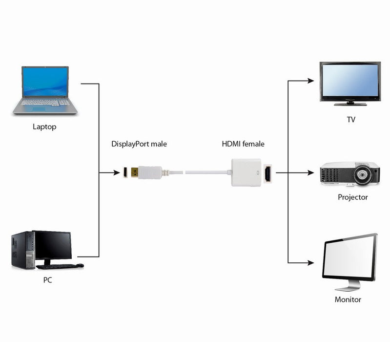 EAN 8716309078733 - Gembird A-DPM-HDMIF-002-W adaptador de cable de vídeo 0,1 m DisplayPort HDMI tipo A (Estándar) Blanco imagen 3