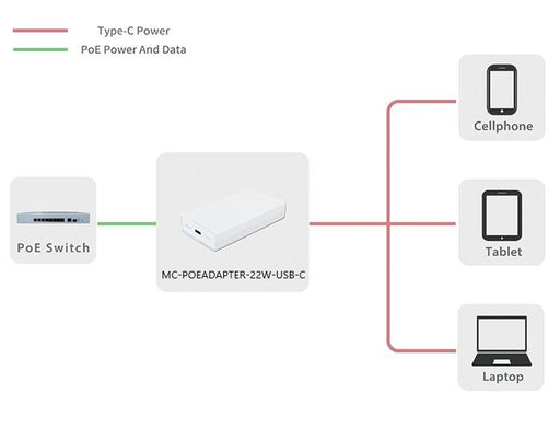 EAN 5704174977414 - Microconnect MC-POEADAPTER-22W-USB-C adaptador e inyector de PoE Ethernet rápido 20 V imagen 2