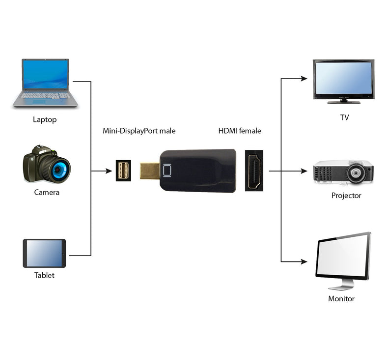 EAN 8716309086431 - Gembird A-MDPM-HDMIF-01 cambiador de género para cable Mini Display Port HDMI Negro imagen 4