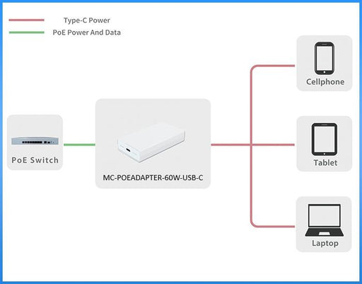 EAN 5704174977407 - Microconnect MC-POEADAPTER-60W-USB-C adaptador e inyector de PoE Ethernet rápido 20 V imagen 2