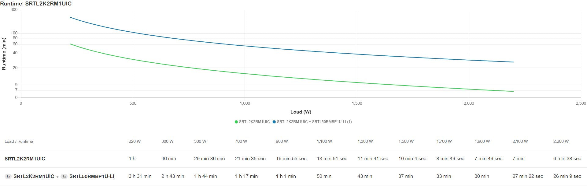 EAN 731304573616 - APC SRTL2K2RM1UIC sistema de alimentación ininterrumpida (UPS) Doble conversión (en línea) 2,2 kVA 2200 W  imagen 5