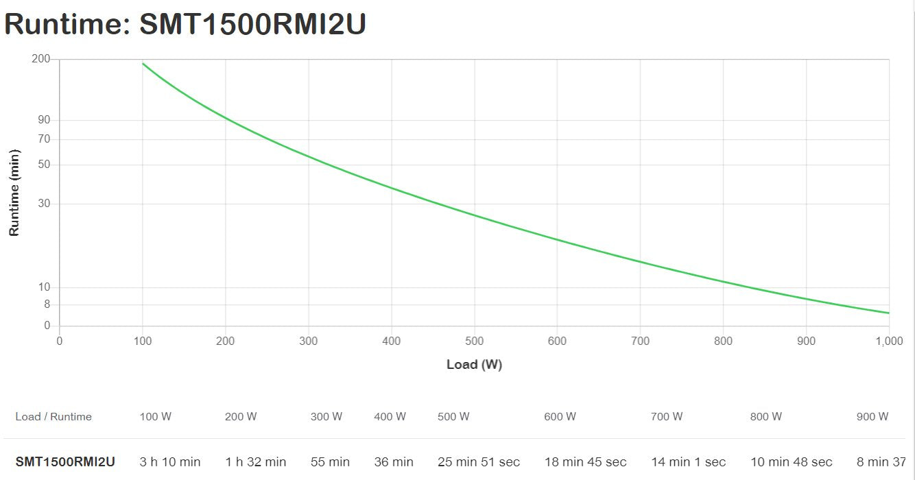 EAN 731304284758 - APC Smart-UPS sistema de alimentación ininterrumpida (UPS) Línea interactiva 1,5 kVA 1000 W 4 salidas AC imagen 3