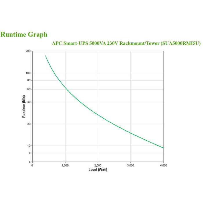 Apc Smart-Ups Rm 5000va Line Interactive 4000w