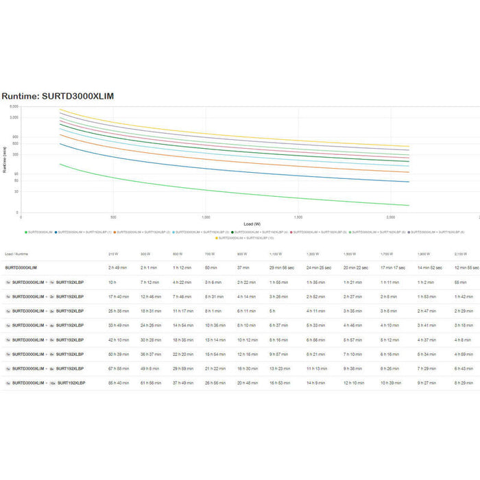 Apc Smart-Ups Rt 3000va 3 Kva 2100 W 10 Salidas Ac