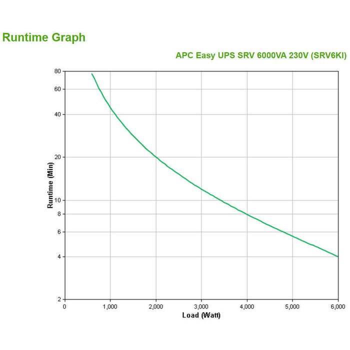 Apc Srv6ki Sistema De Alimentación Ininterrumpida (Ups) Doble Conversión (En Línea) 6000 Va 6000 W