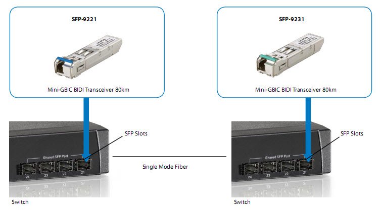 EAN 4015867154779 - LevelOne SFP-9221 red modulo transceptor Fibra óptica 1250 Mbit/s imagen 2