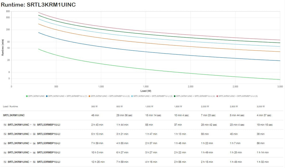 EAN 731304573562 - APC SmartUPSUltra3000VA 230V 1Uw/Lithium sistema de alimentación ininterrumpida (UPS) Doble conversión (en imagen 6