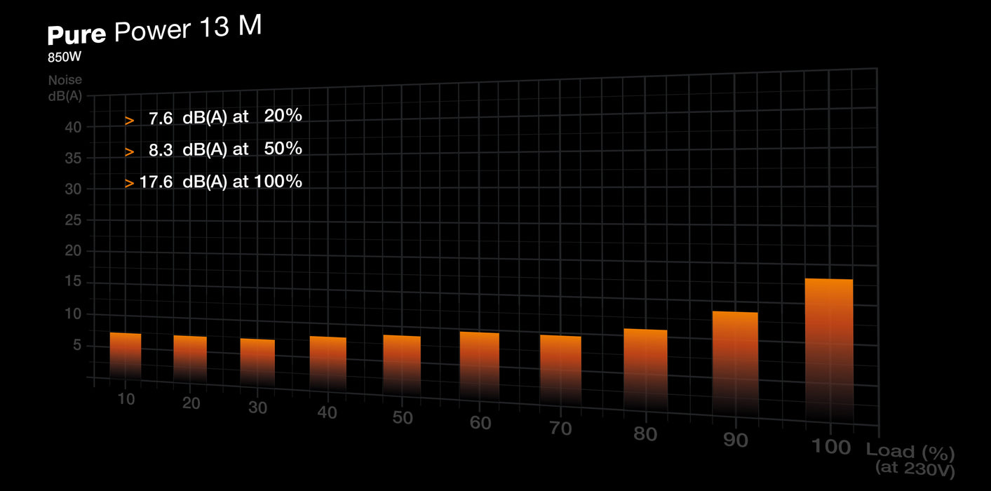 EAN 4260052192191 - be quiet! Pure Power 13 M | 850W unidad de fuente de alimentación 20+4 pin ATX ATX Negro imagen 5