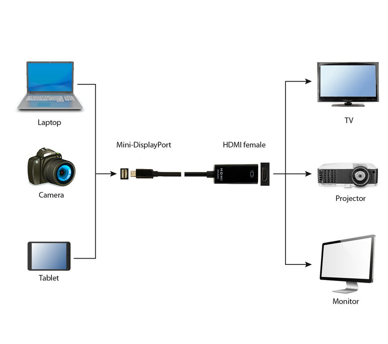 EAN 8716309113519 - Gembird A-mDPM-HDMIF4K-01 0,15 m Mini DisplayPort HDMI Negro imagen 3