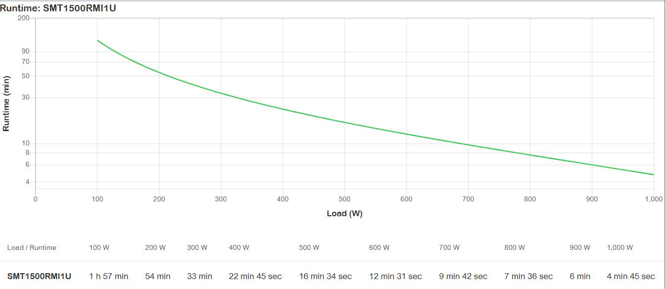 EAN 0731304299400 - APC Smart-UPS sistema de alimentación ininterrumpida (UPS) Línea interactiva 1,5 kVA 1000 W 4 salidas AC imagen 4