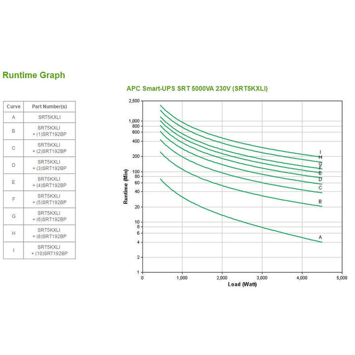 Sai Apc Smart-Ups On-Line, Doble Conversión (En Línea), 5000 Va, 4500 W, Seno, 100 V, 275 V