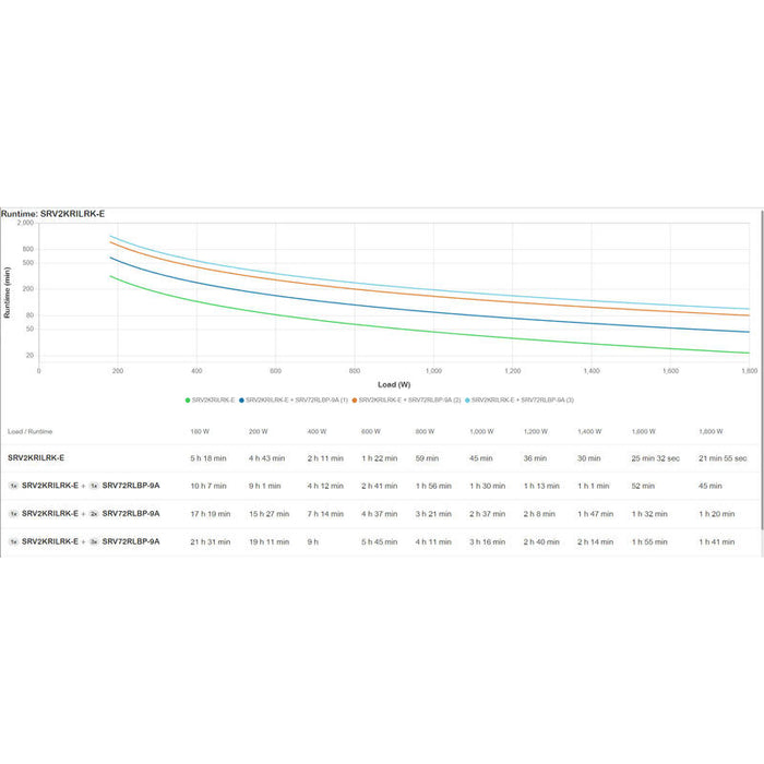 Sai Awaryjny Srv2krilrk-E Apc Easy Ups On-Line Srv 2000va Rm 230v With Extended Runtime Battery Pack, Rail Kit